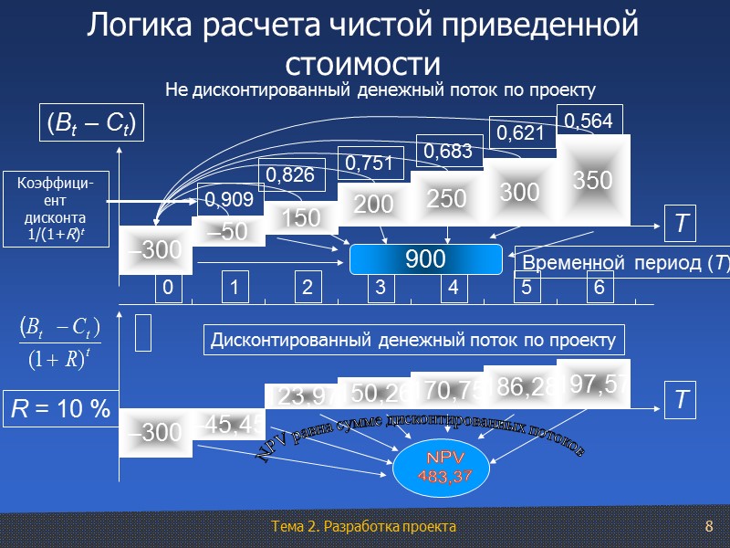 8 Логика расчета чистой приведенной стоимости Не дисконтированный денежный поток по проекту –300 –50